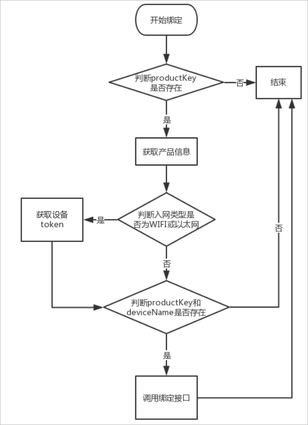 绑定流程图
