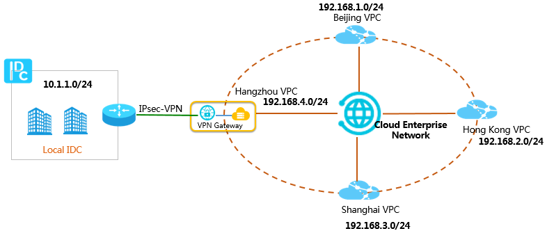 Publish a route to CEN