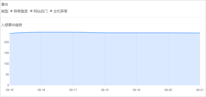 事件类型