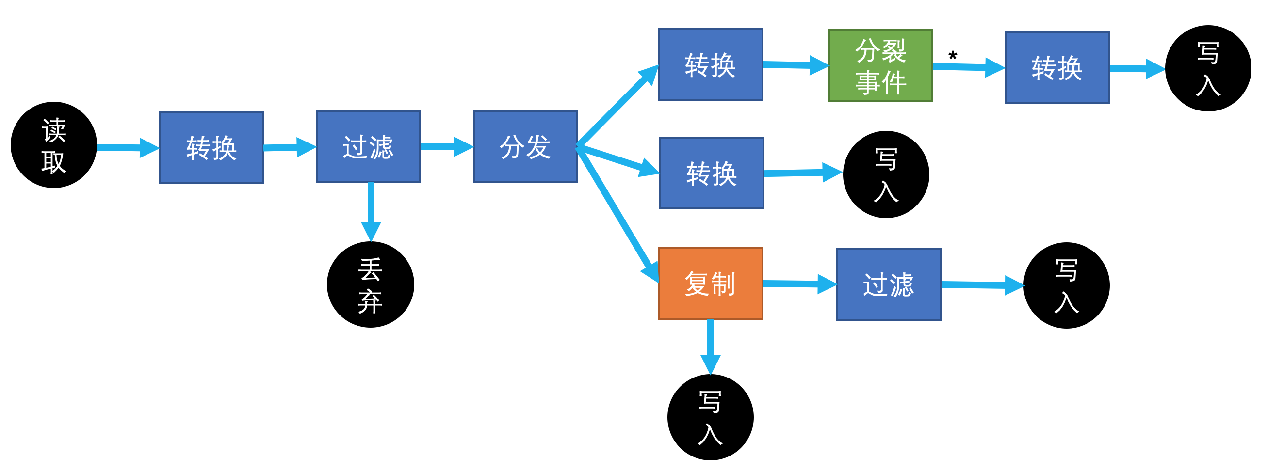 自由编排