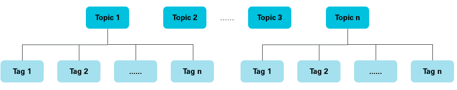 Relationship between topics and tags