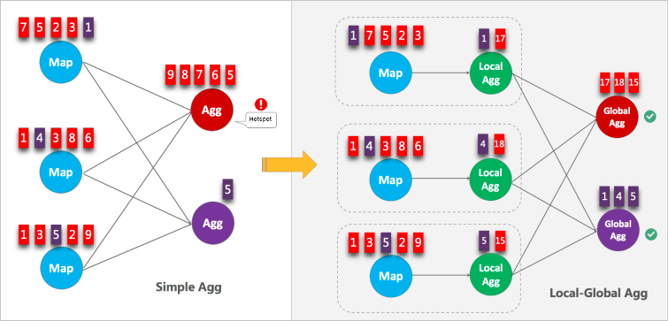 Use local-global optimization to resolve data skew issues