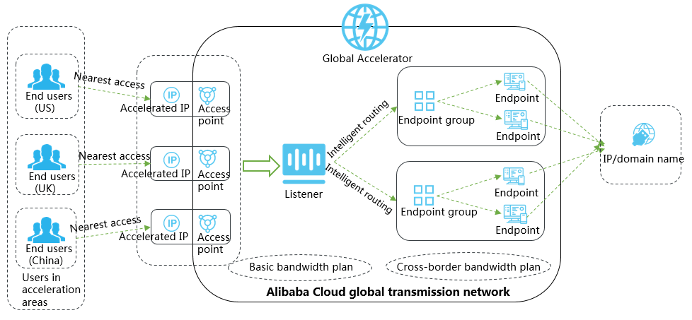 GA overview-international site