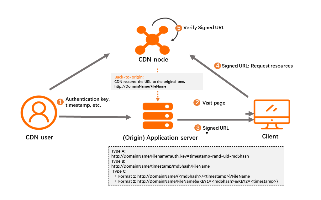 Configure Signing CDN Alibaba Cloud Documentation Center