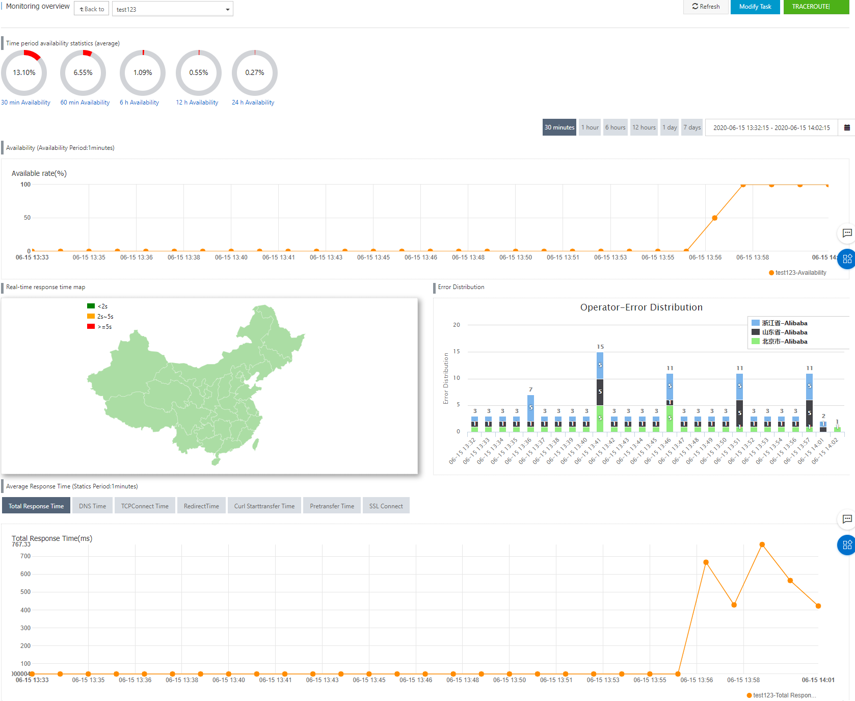 Monitoring overview
