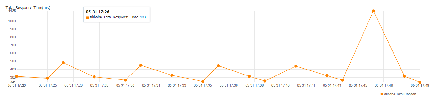 Total Response Time chart