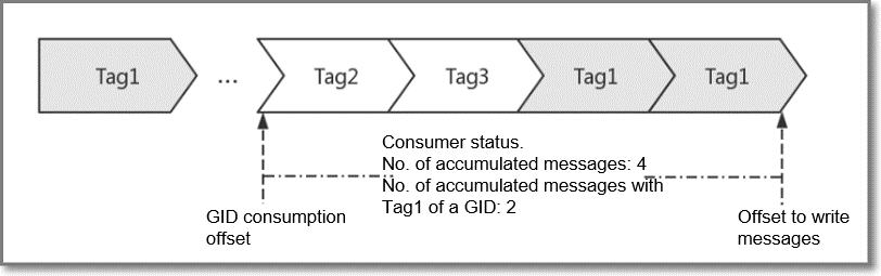 Message producer