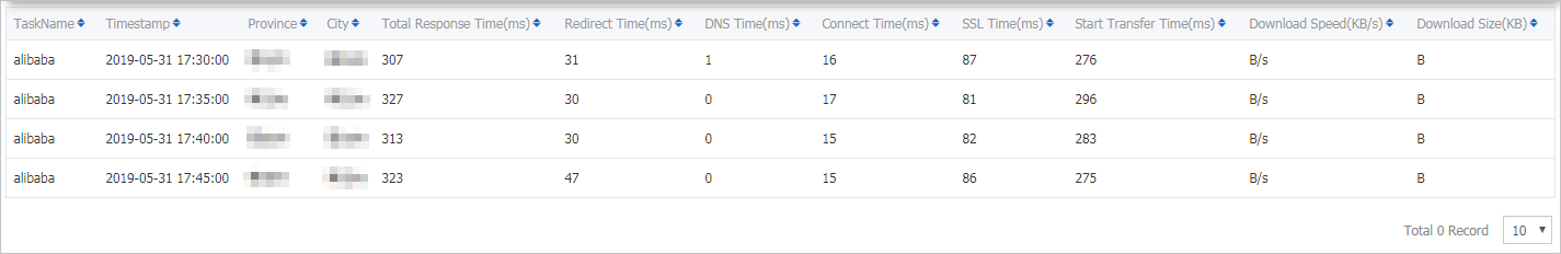 Detailed monitoring data of a province