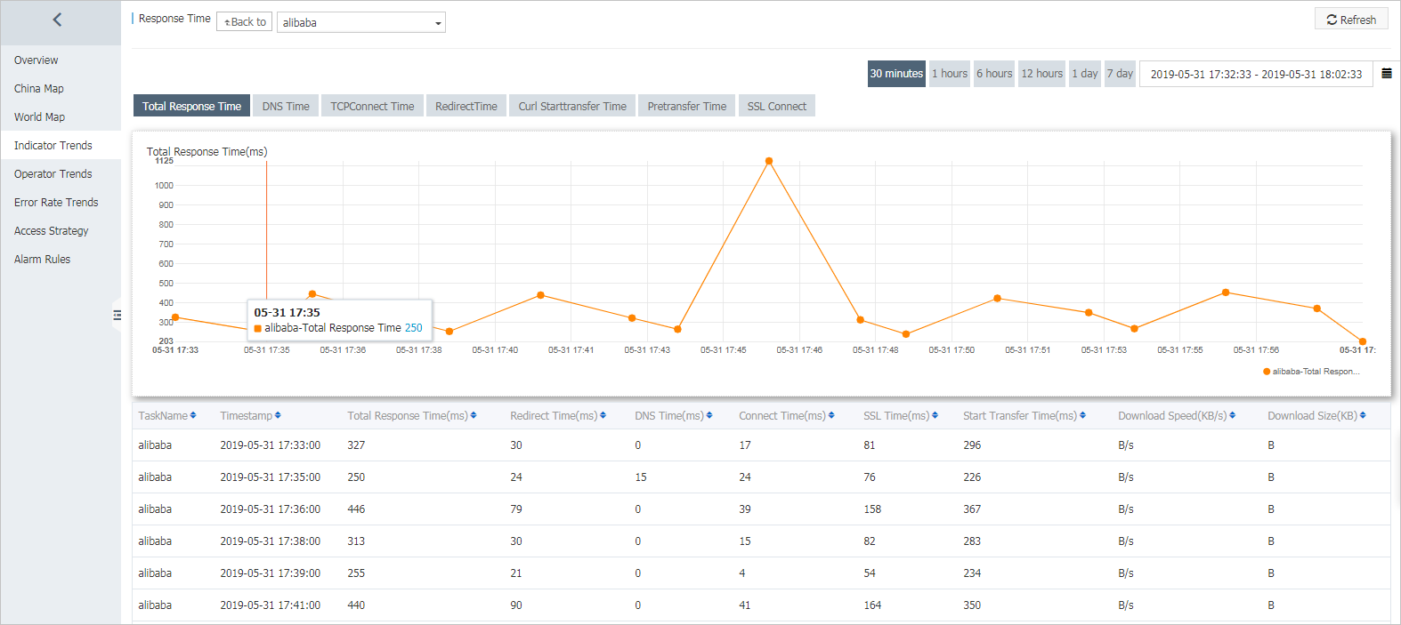 Indicator Trends