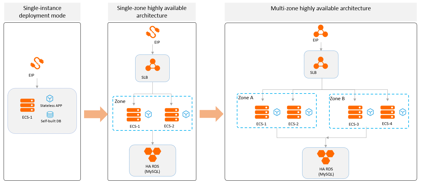 Highly available architecture