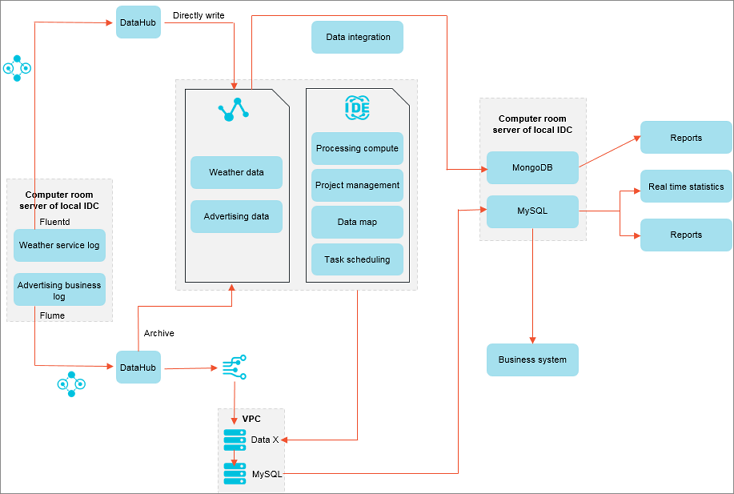 Log and big data analysis