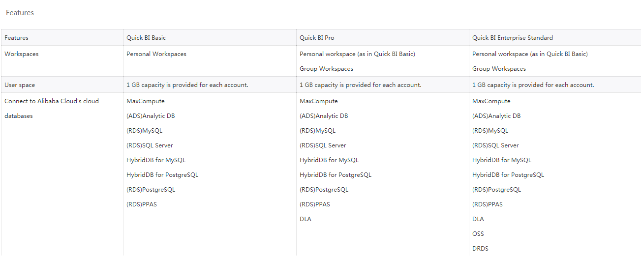 Function differences on the international site
