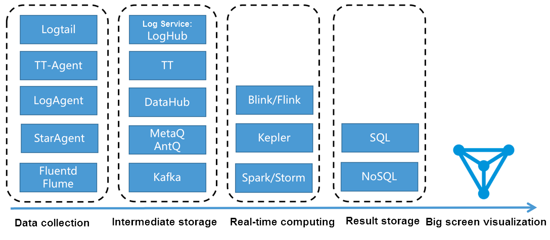 Data dashboard-related services
