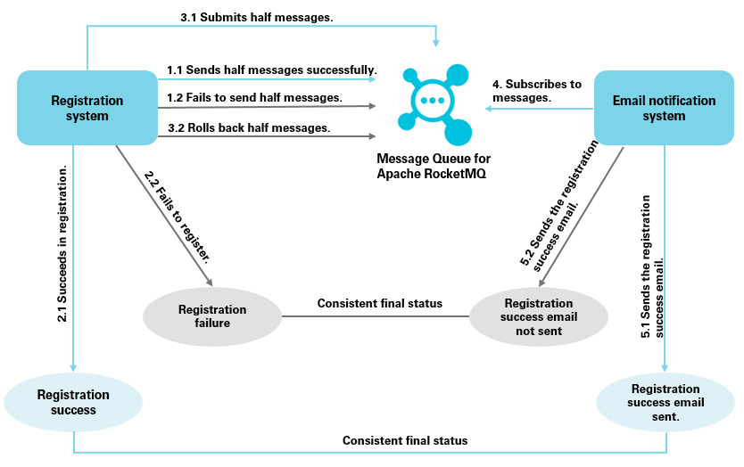 consistentstatus