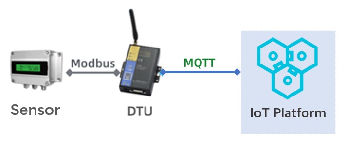 DTU I0T