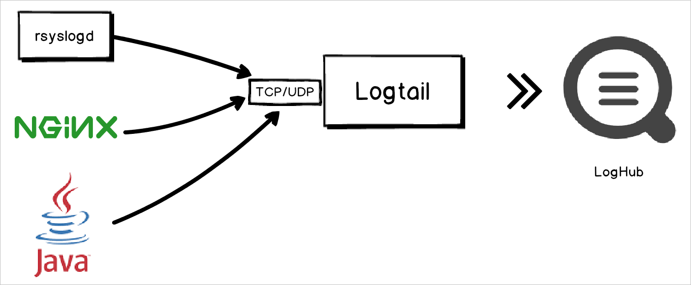 logtail nowrap linux