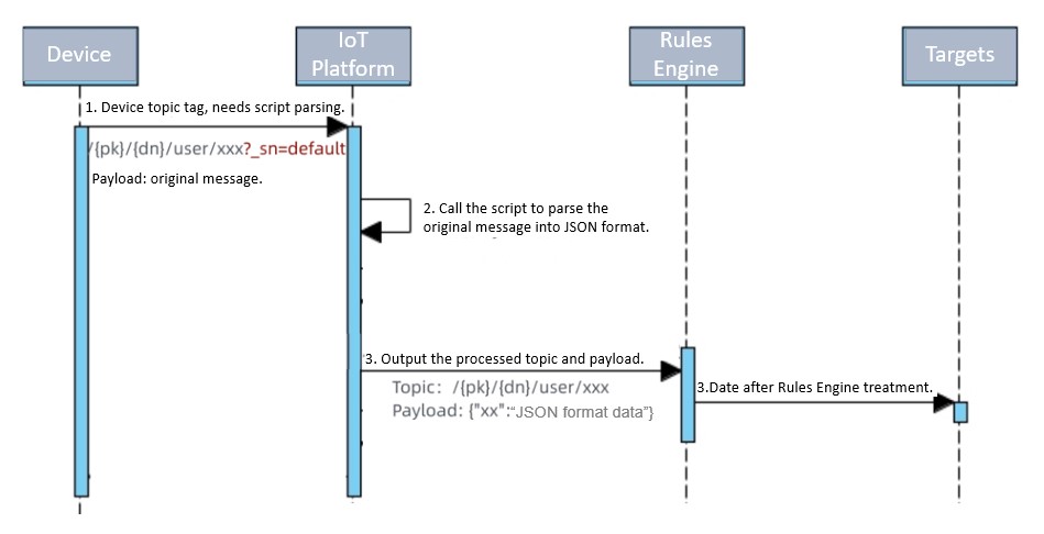 Parse custom topic data