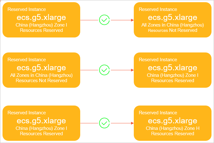 Modified reserved instances