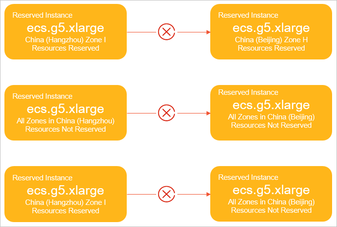 Fails to modify the reserved instances