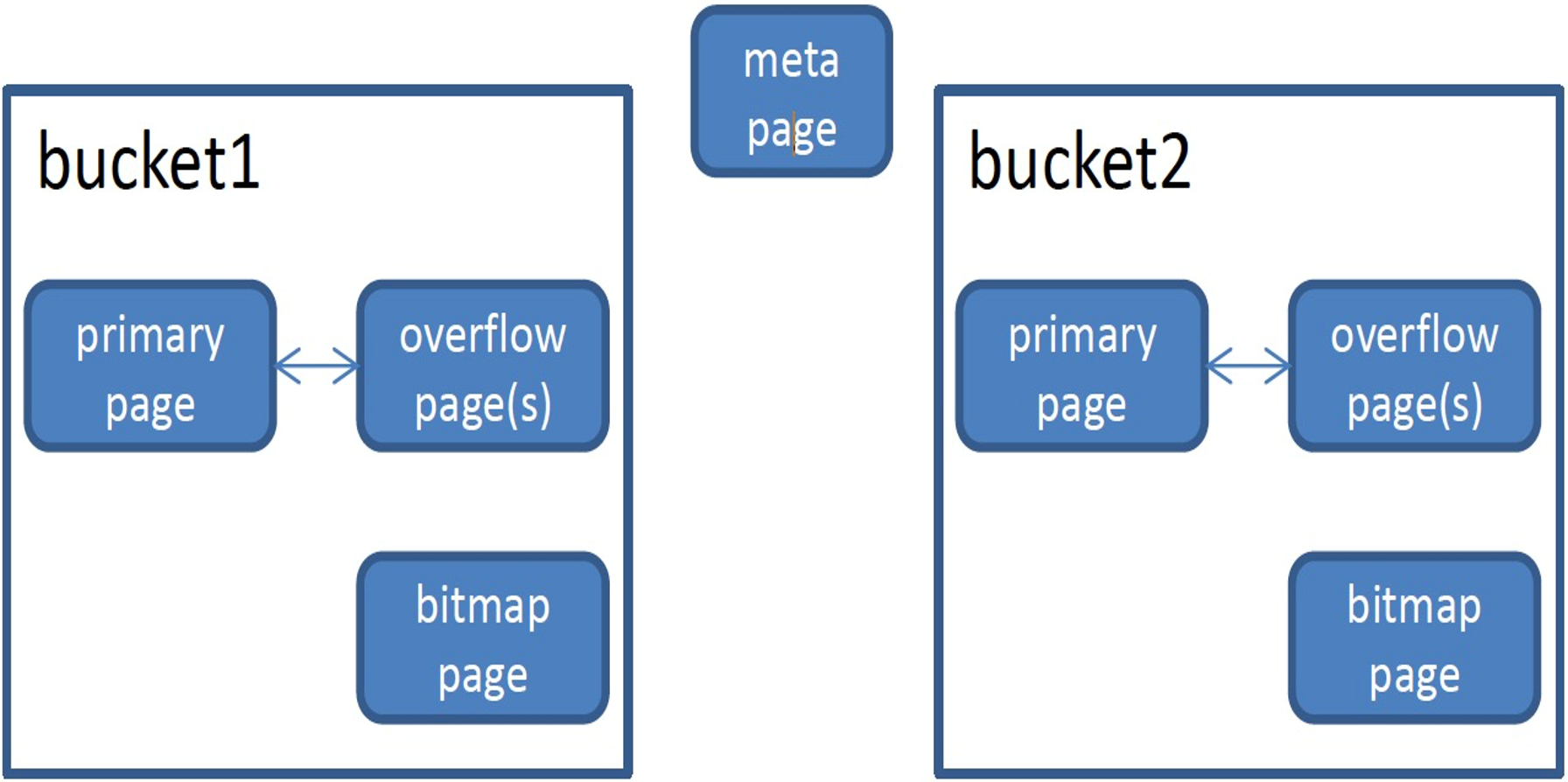 Hash index structure