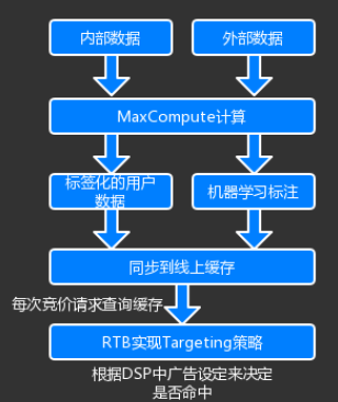 Targeting