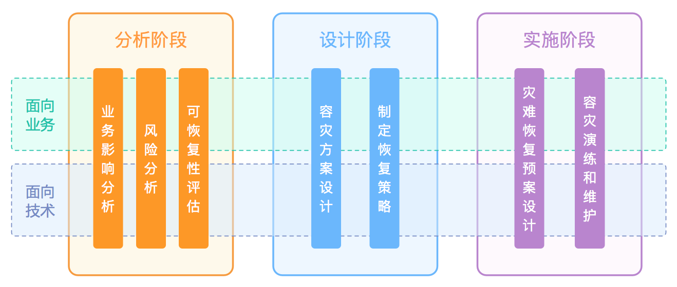 容灾系统建设