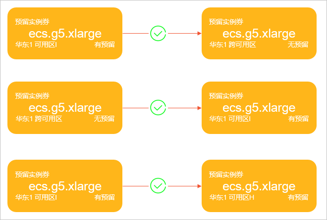 成功修改预留实例券