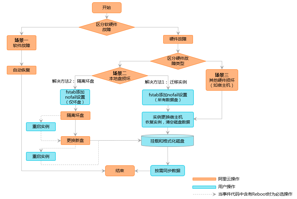 本地盘实例常见的运维场景流程图