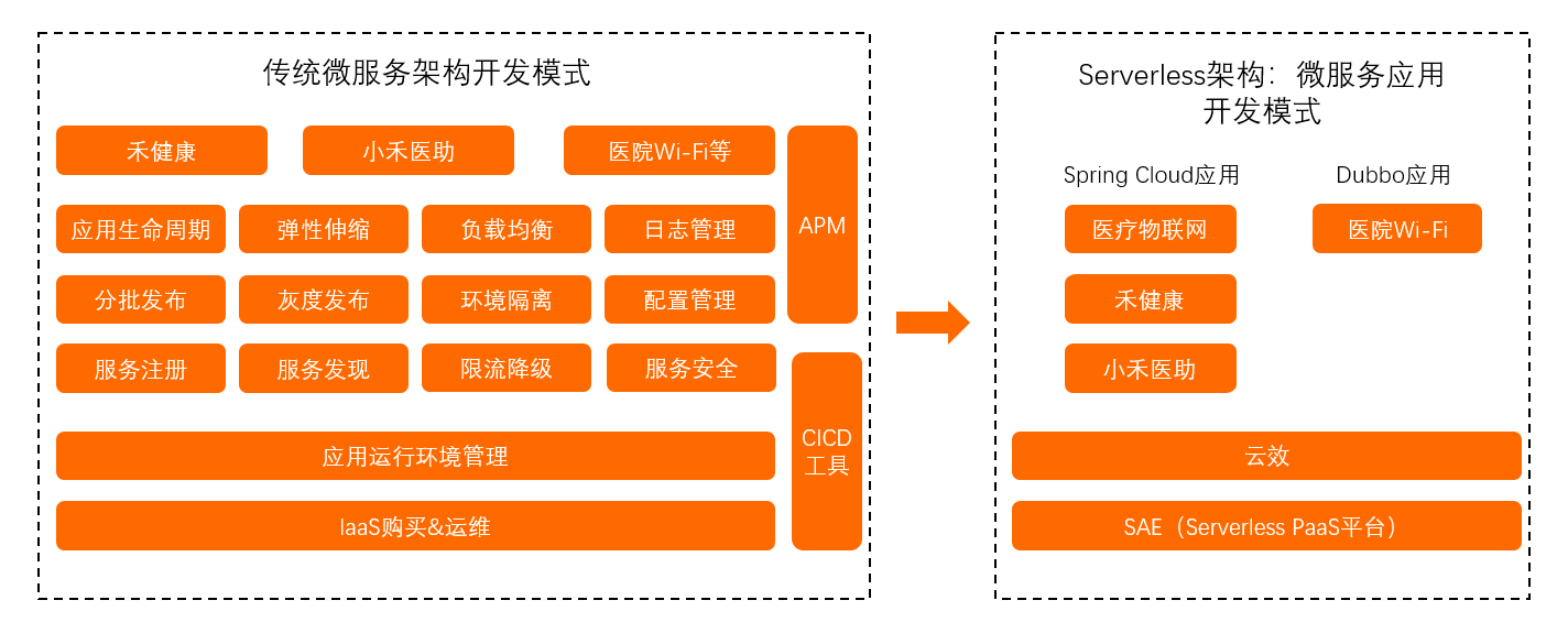 禾连健康案例流程图