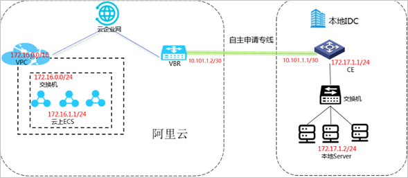BGP与BFD联动网络拓扑图
