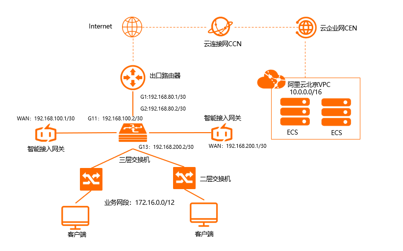 双机旁挂动态路由上云