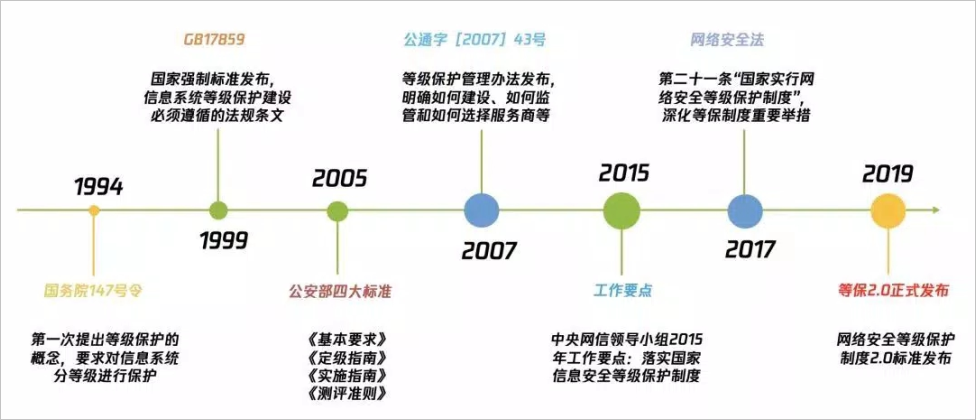 等保2.0