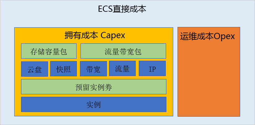 ECS成本构成