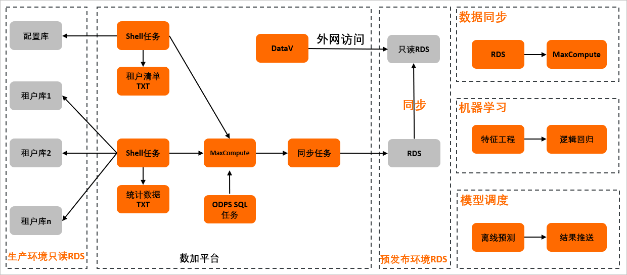 解决方案架构图