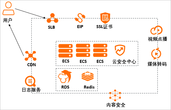 解决方案架构图