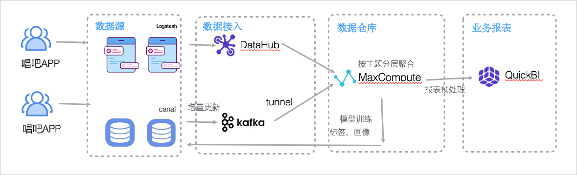 唱吧系统架构
