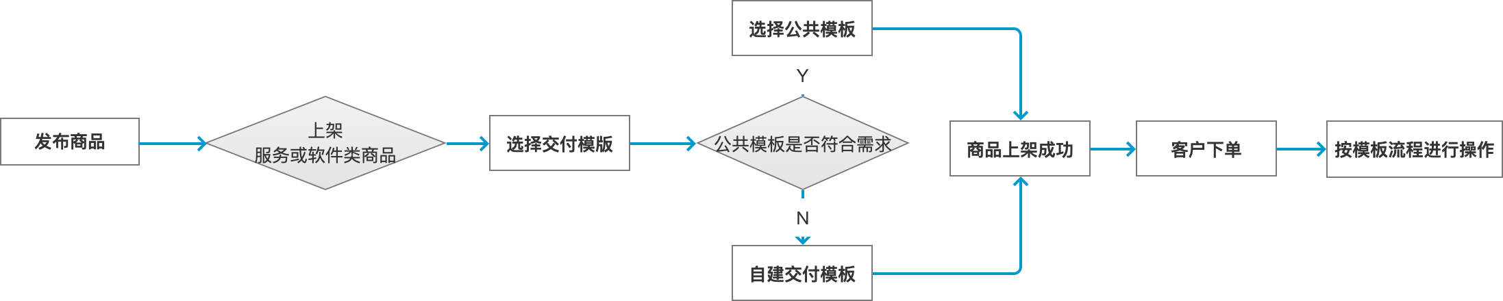 use-flow