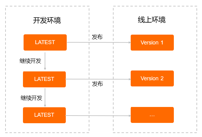 version