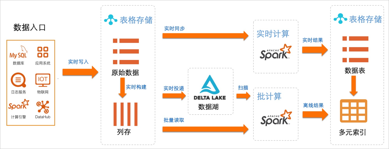 Delta Lake