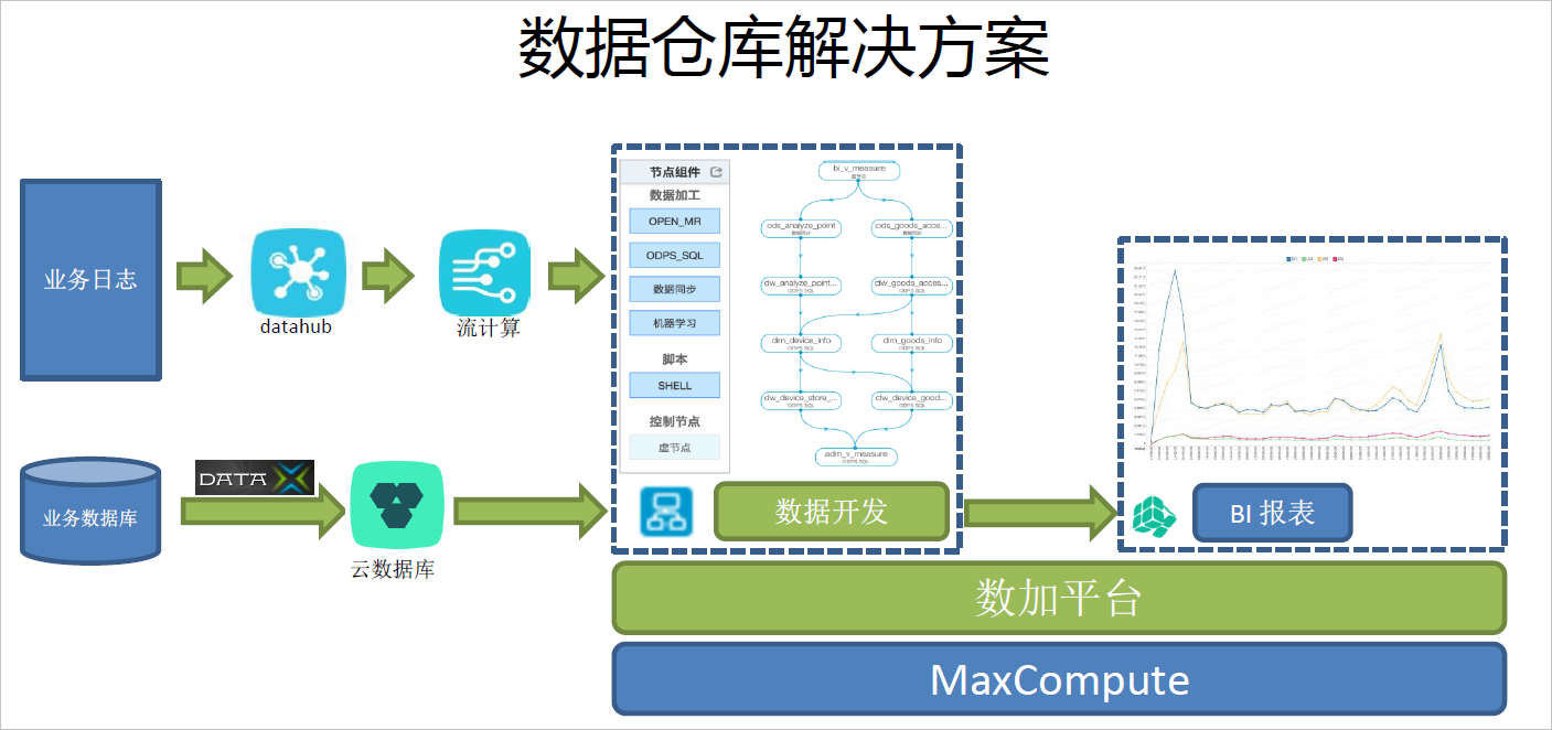 小红唇:数据仓库解决方案