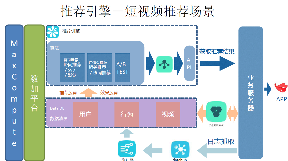 小红唇:推荐引擎解决方案