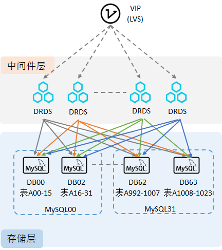 分布式数据库解决方案-2