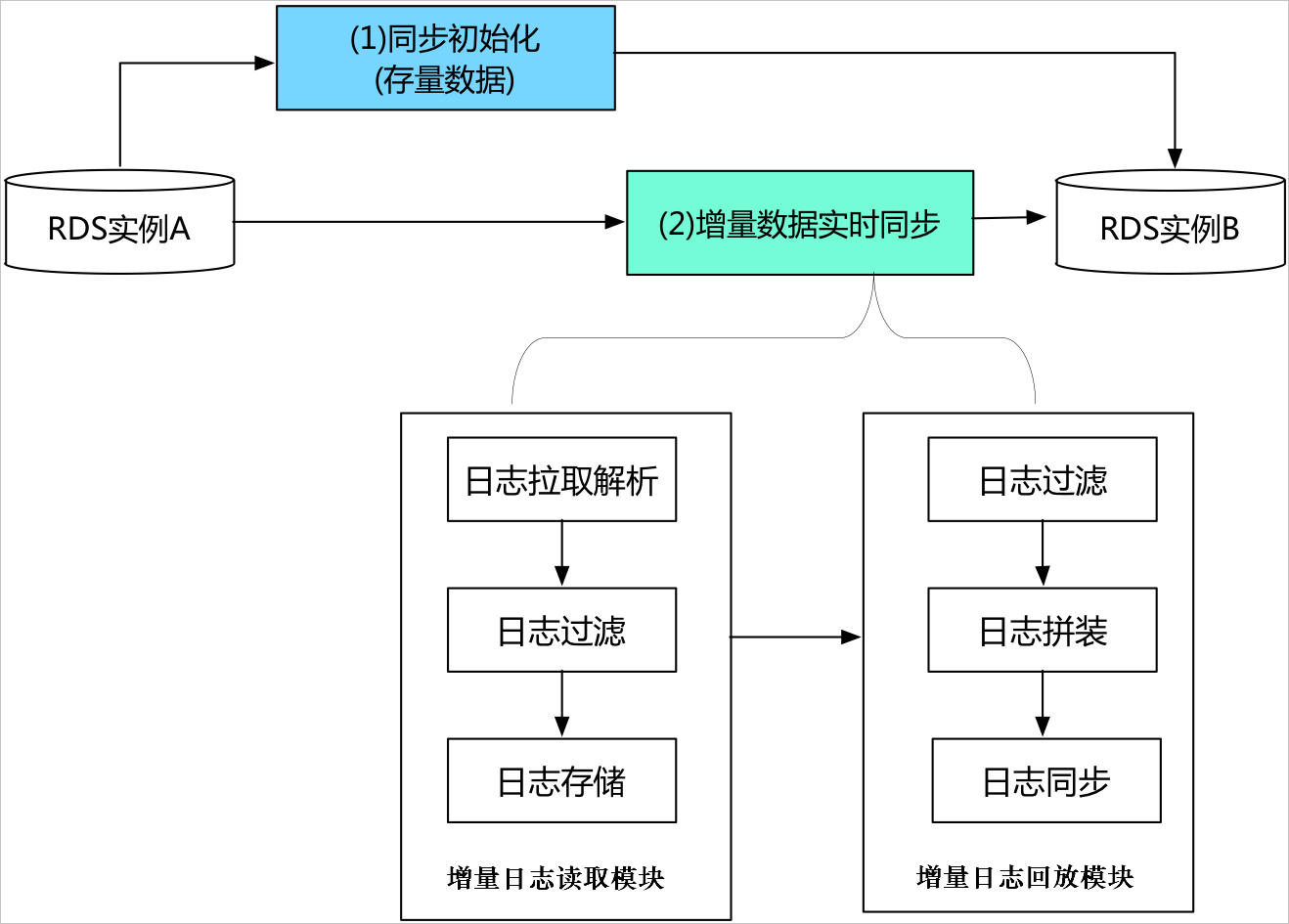 数据同步工作原理