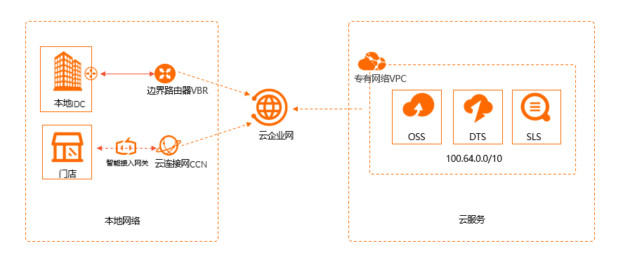 访问云服务2.1
