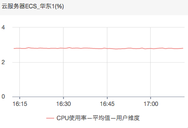监控项
