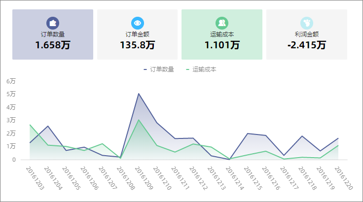 概述 指标趋势图可以展示多个指标最新的数据,以及指标在某一段时间内