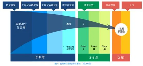 晶泰科技:药物研发耗时长