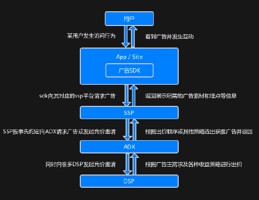 广告业务流程介绍:Online advertising