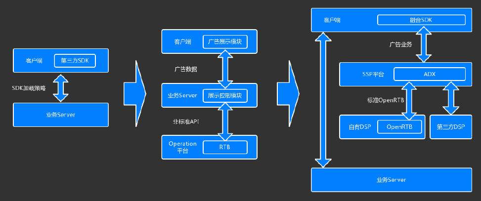 Nox广告系统演进
