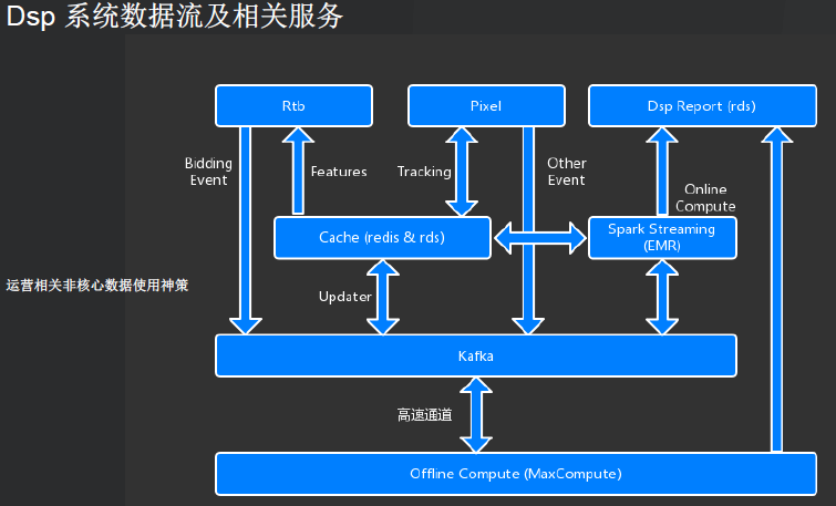 Dsp 系统数据流及相关服务